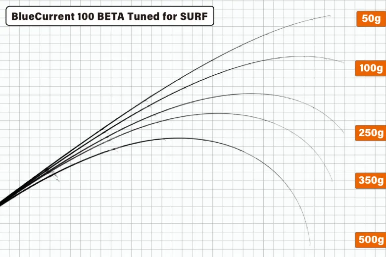 Yamaga Flies|Light Rods<Blanks Blue Current 100 SURF BETA