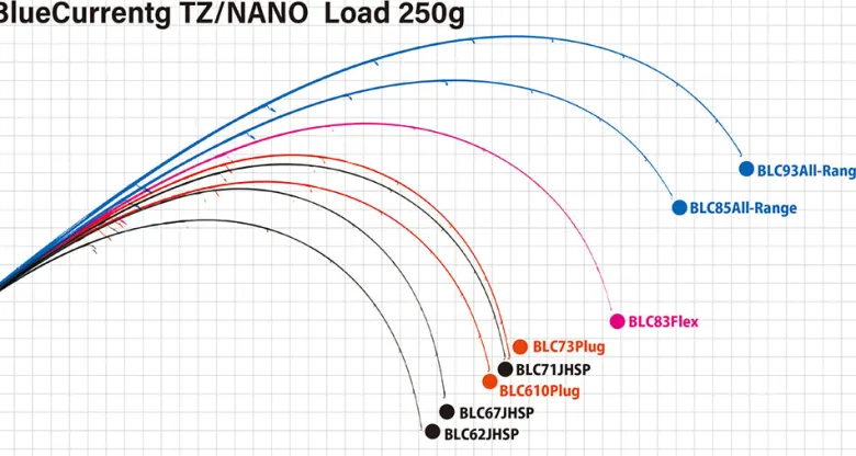 Yamaga Flies|Light Rods<Blanks Blue Current TZ NANO